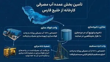 تأمین پایدار آب در فولاد ارفع 
