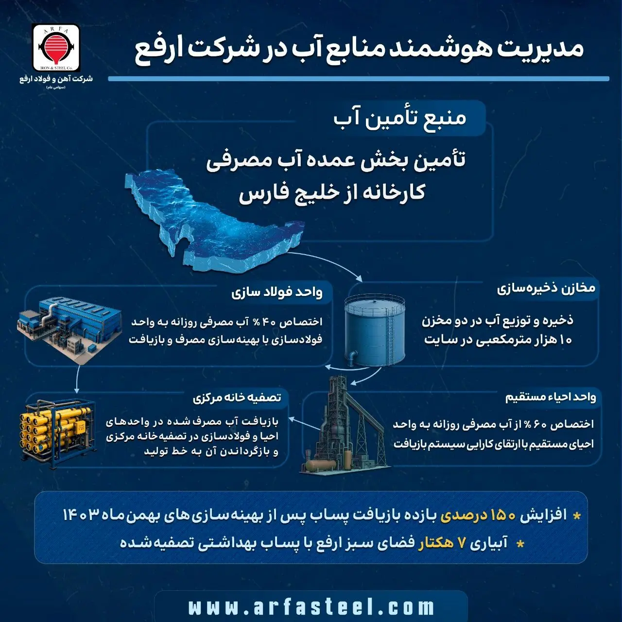 تأمین پایدار آب در فولاد ارفع 
