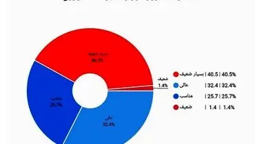 عملکرد یکساله وزارت کشاورزی زیر ذره‌بین صمت