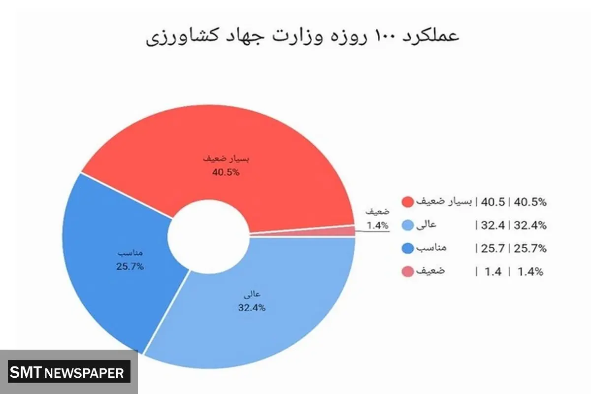 عملکرد یکساله وزارت کشاورزی زیر ذره‌بین صمت