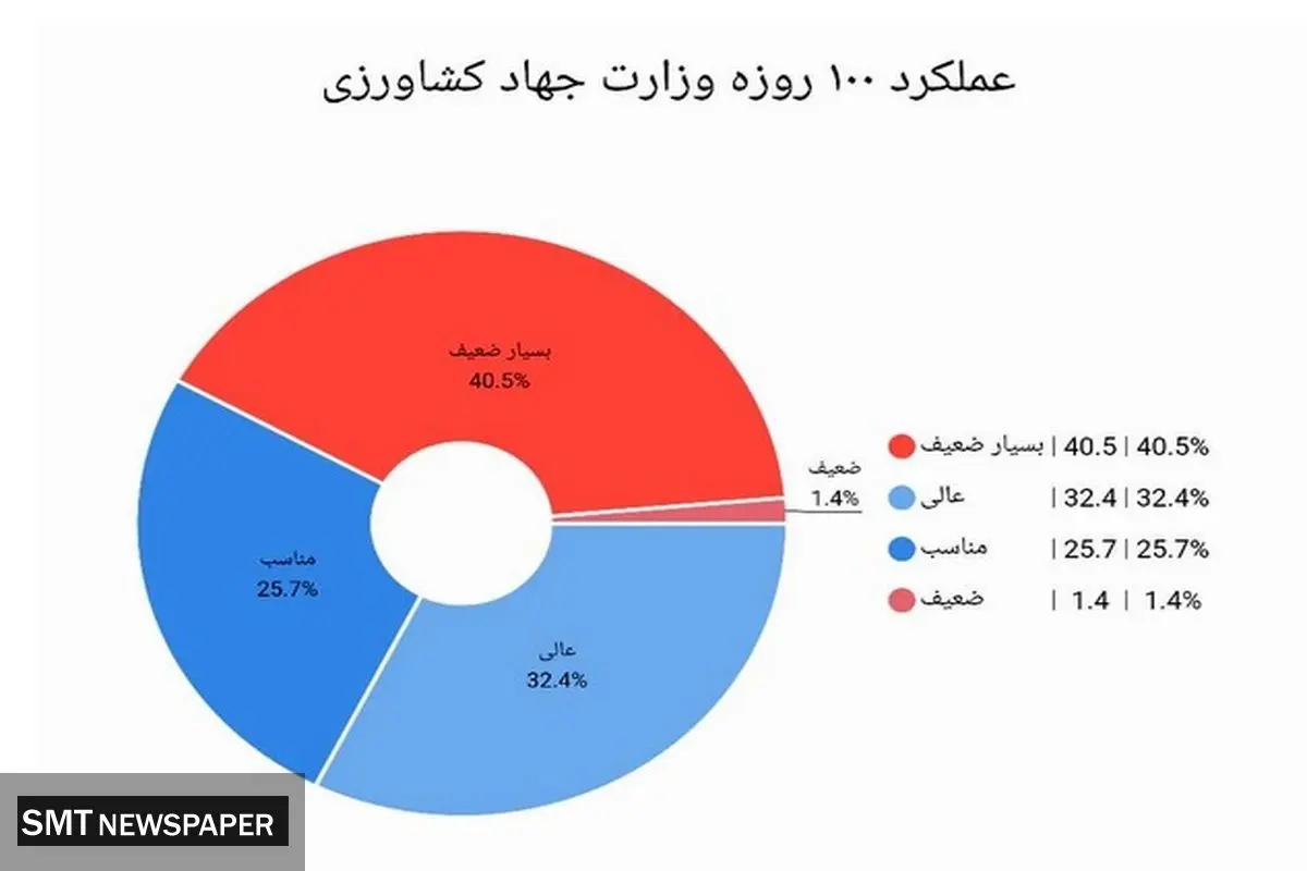 عملکرد یکساله وزارت کشاورزی زیر ذرهبین صمت