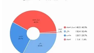 عملکرد یکساله وزارت کشاورزی زیر ذره‌بین صمت