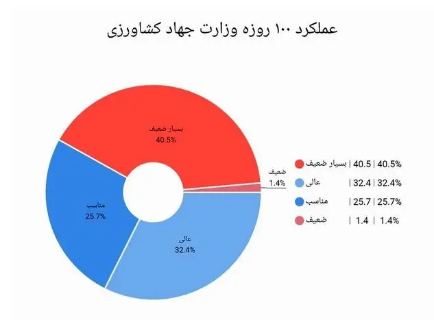 عملکرد یکساله وزارت کشاورزی زیر ذره‌بین صمت