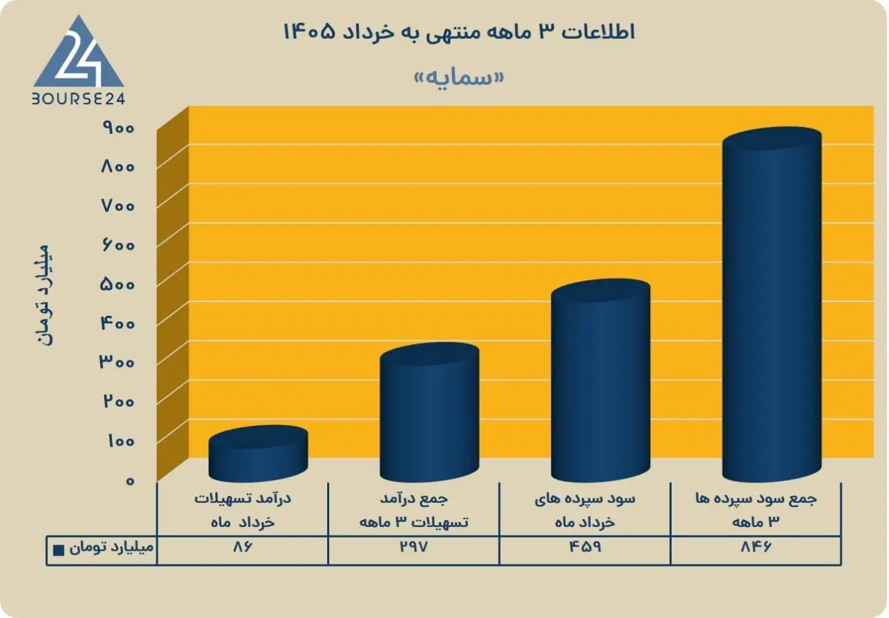 ثبت 86 میلیارد تومان درآمد از تسهیلات خرداد «سمایه»