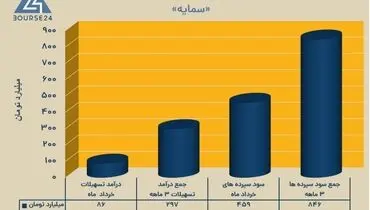 ثبت 86 میلیارد تومان درآمد از تسهیلات خرداد «سمایه»