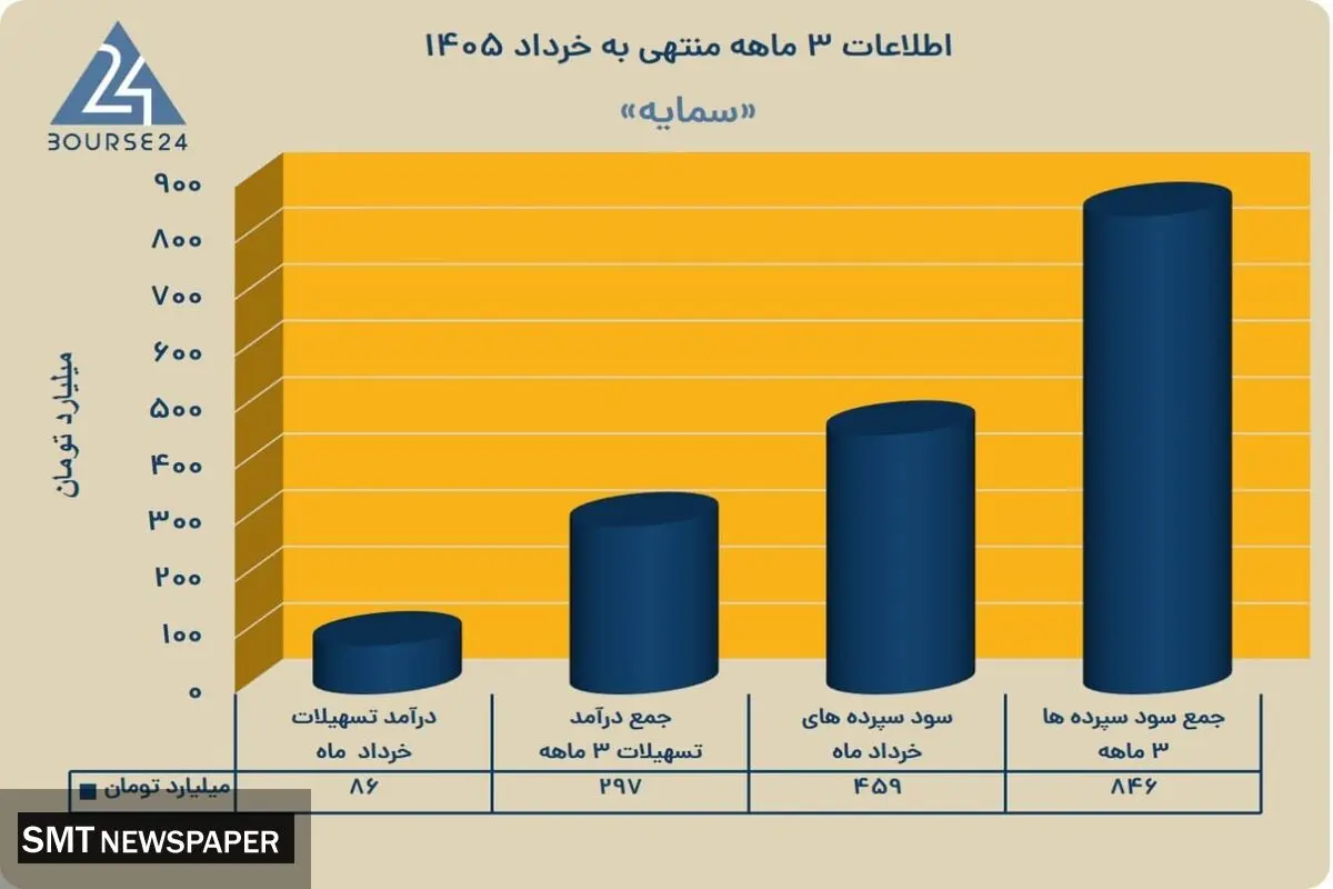 ثبت 86 میلیارد تومان درآمد از تسهیلات خرداد «سمایه»
