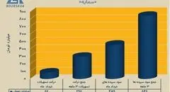 ثبت 86 میلیارد تومان درآمد از تسهیلات خرداد «سمایه»