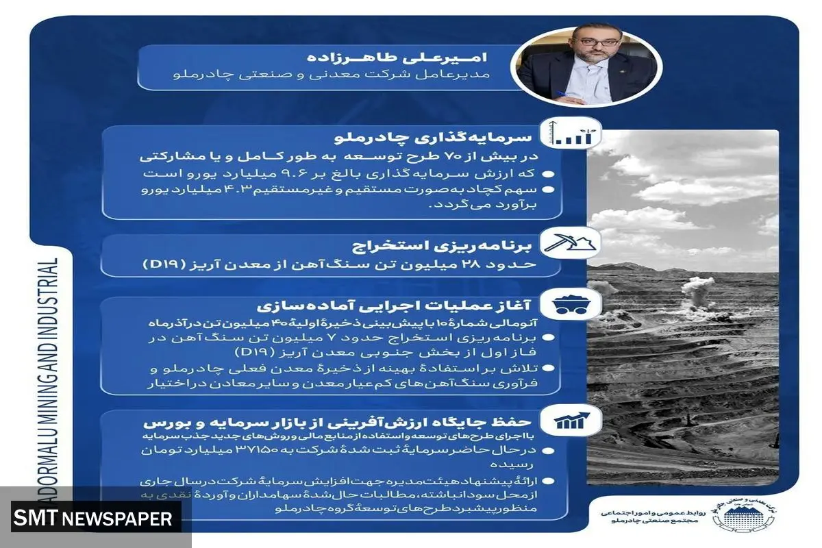 سرمایه‌گذاری چادرملو در بیش از ۷۰ طرح توسعه