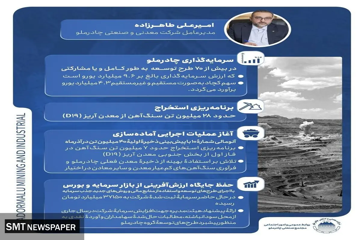 سرمایه‌گذاری چادرملو در بیش از ۷۰ طرح توسعه