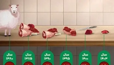 از سال ۸۰ تا الان با ۵۰ هزار تومن میشه چقدر گوشت خرید!؟