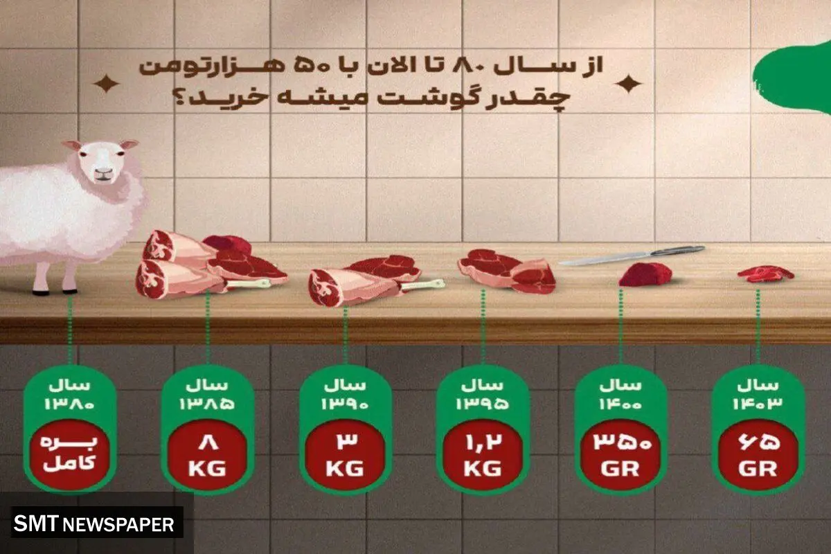 از سال ۸۰ تا الان با ۵۰ هزار تومن میشه چقدر گوشت خرید!؟