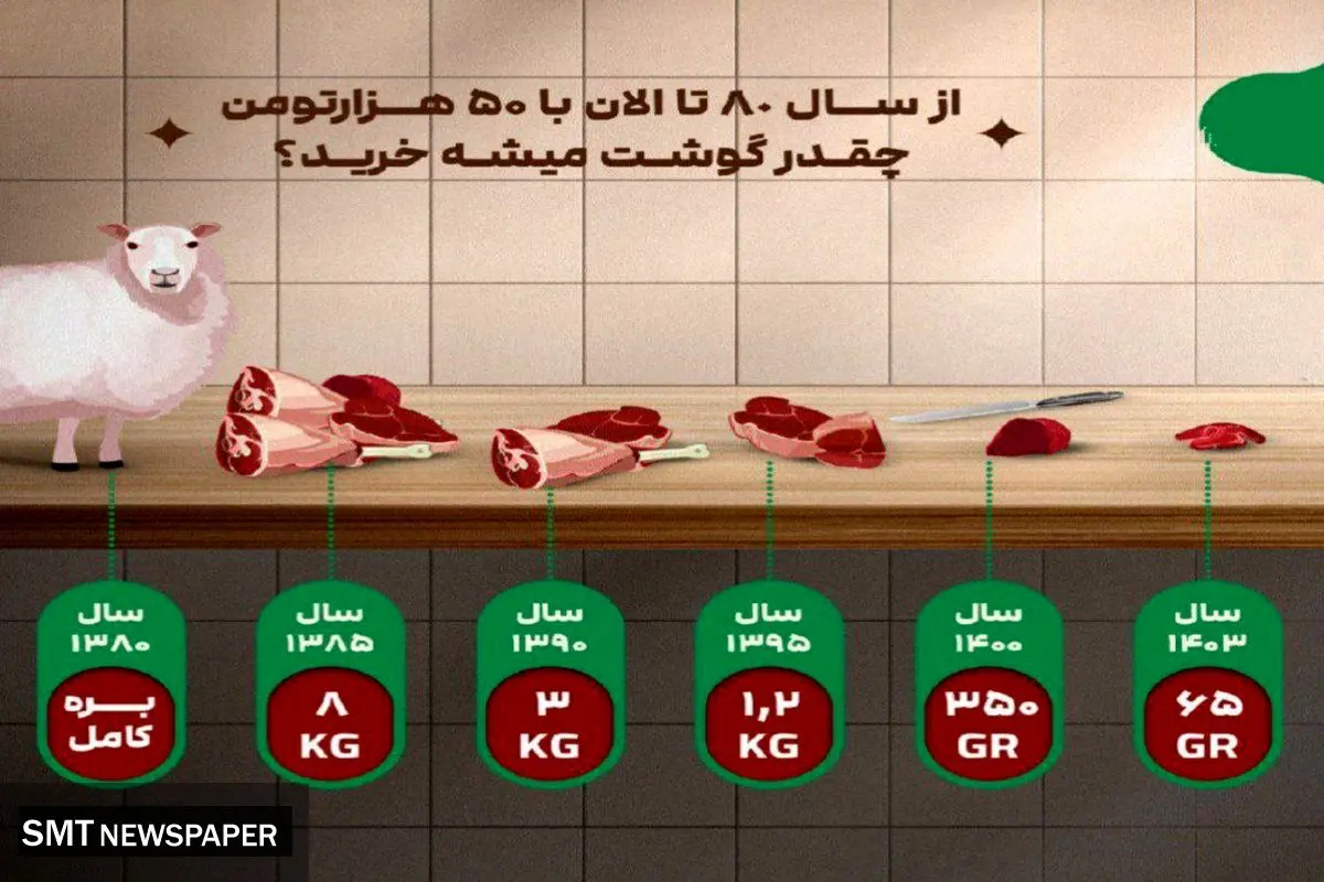از سال ۸۰ تا الان با ۵۰ هزار تومن میشه چقدر گوشت خرید!؟