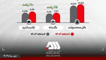  تولید و فروش چشمگیر گل گهر در شش ماهه اول سال