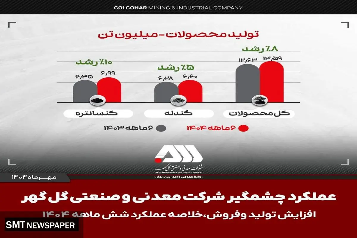  تولید و فروش چشمگیر گل گهر در شش ماهه اول سال