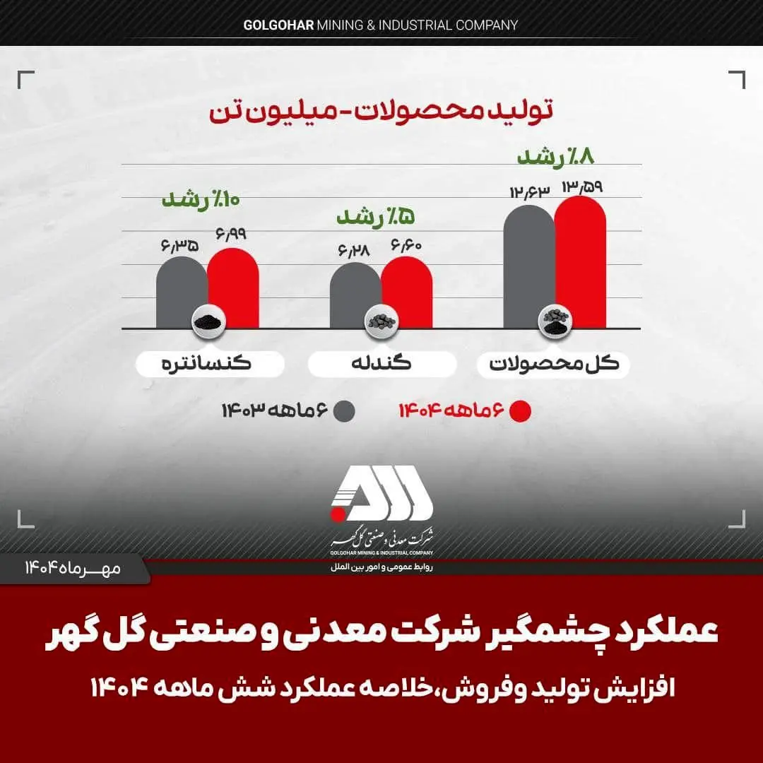  تولید و فروش چشمگیر گل گهر در شش ماهه اول سال