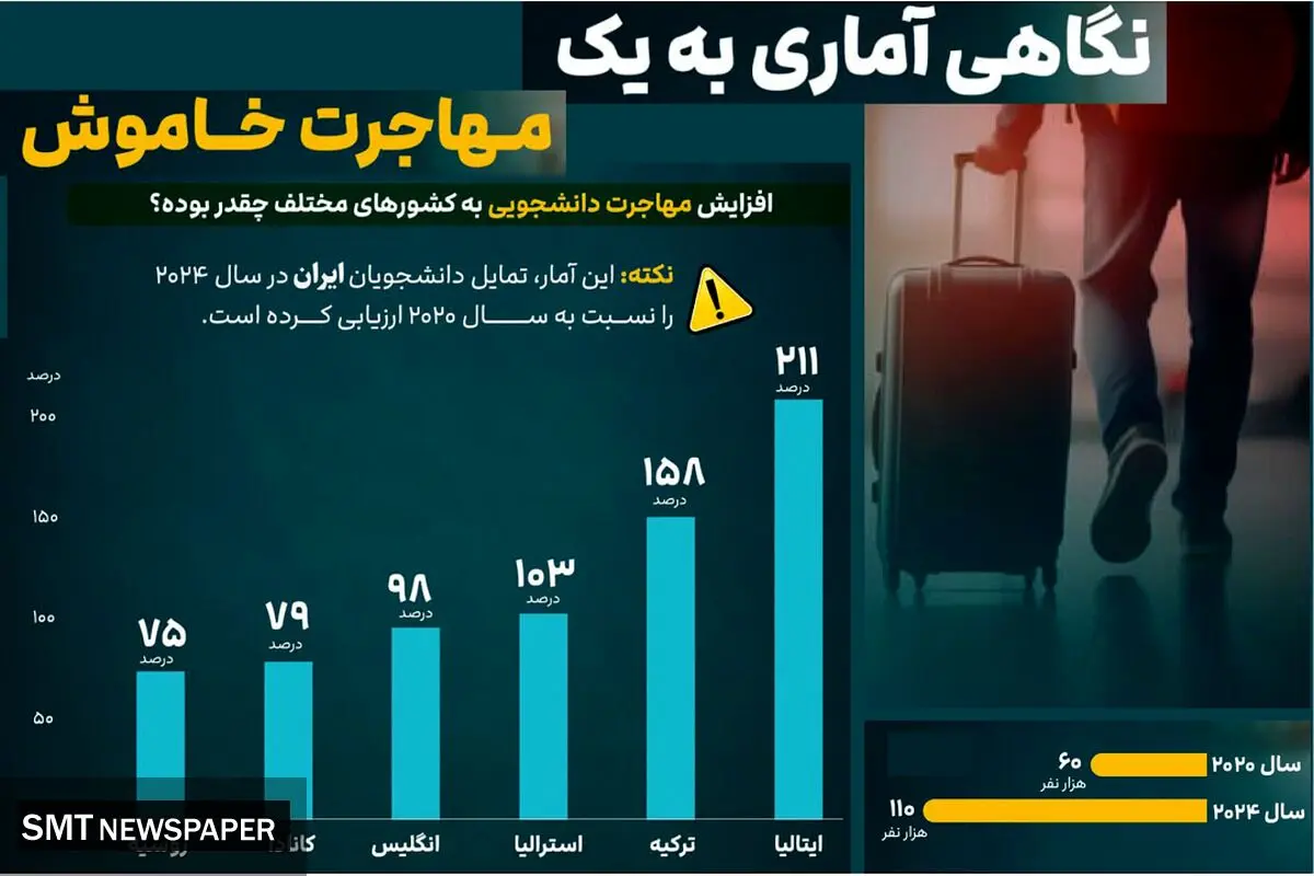 نگاهی آمار به یک مهاجرت خاموش
