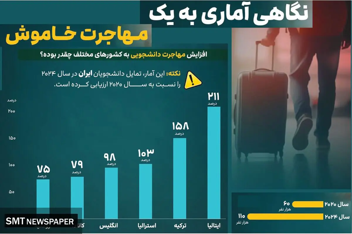 نگاهی آمار به یک مهاجرت خاموش