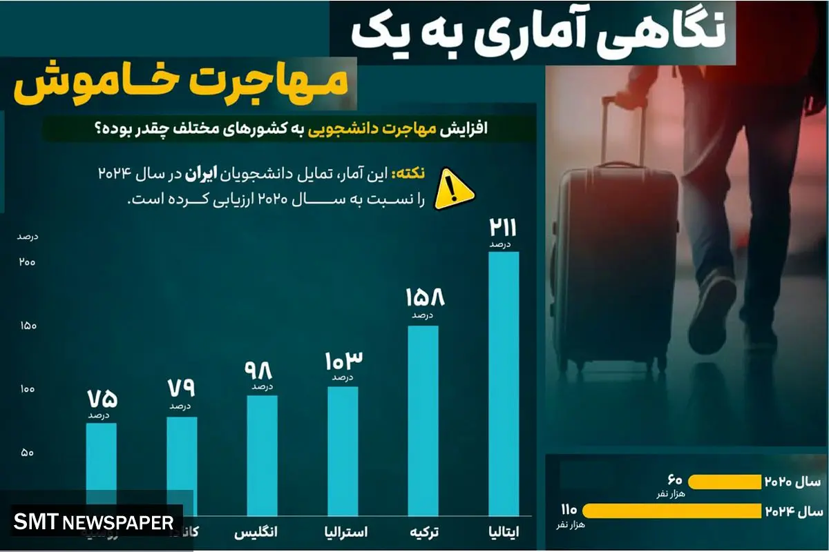 نگاهی آمار به یک مهاجرت خاموش