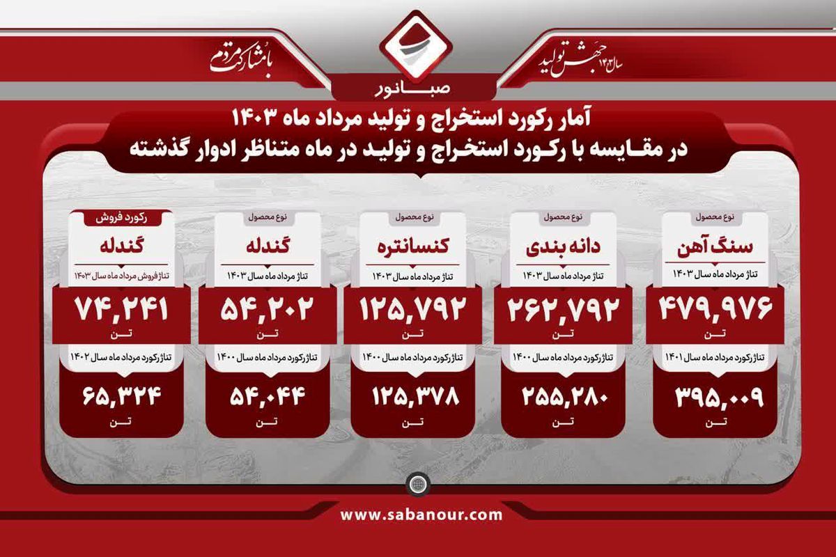 آمار رکورد استخراج و تولید صبانور در مرداد ماه 1403