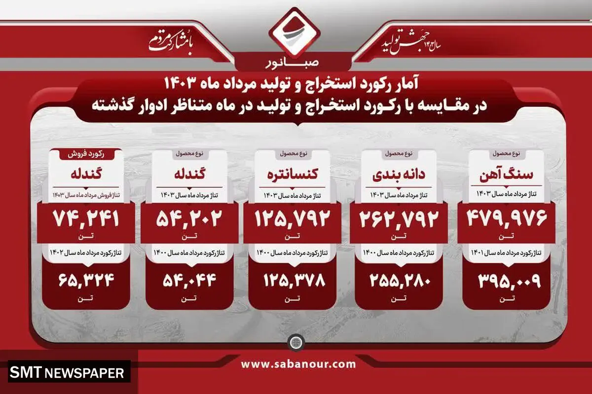آمار رکورد استخراج و تولید صبانور در مرداد ماه 1403