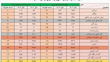 عقبگرد یک میلیارد دلاری ارزش صادرات فولاد ایران در سال 1403/ حجم صادرات آهن و فولاد کشور 8 درصد کمتر شد + جزئیات صادرات محصولات زنجیره فولاد