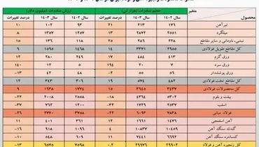 عقبگرد یک میلیارد دلاری ارزش صادرات فولاد ایران در سال 1403/ حجم صادرات آهن و فولاد کشور 8 درصد کمتر شد + جزئیات صادرات محصولات زنجیره فولاد