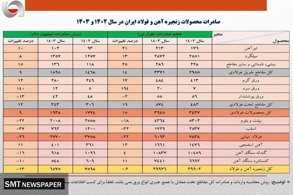عقبگرد یک میلیارد دلاری ارزش صادرات فولاد ایران در سال 1403/ حجم صادرات آهن و فولاد کشور 8 درصد کمتر شد + جزئیات صادرات محصولات زنجیره فولاد