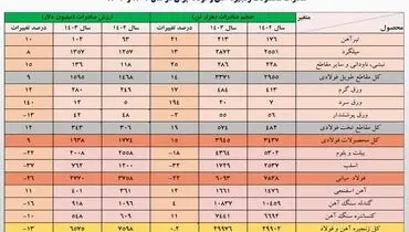 عقبگرد یک میلیارد دلاری ارزش صادرات فولاد ایران در سال 1403/ حجم صادرات آهن و فولاد کشور 8 درصد کمتر شد + جزئیات صادرات محصولات زنجیره فولاد