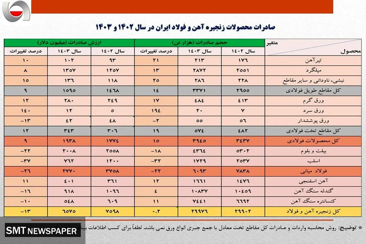 عقبگرد یک میلیارد دلاری ارزش صادرات فولاد ایران در سال 1403/ حجم صادرات آهن و فولاد کشور 8 درصد کمتر شد + جزئیات صادرات محصولات زنجیره فولاد