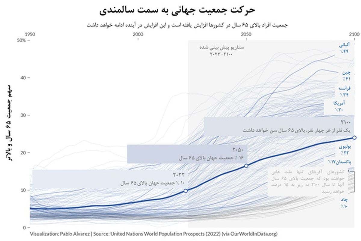 نقش سالخوردگی بر اقتصاد