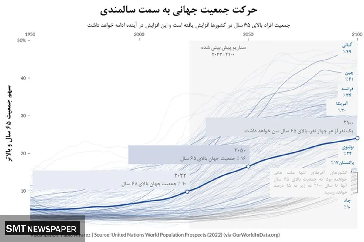 نقش سالخوردگی بر اقتصاد