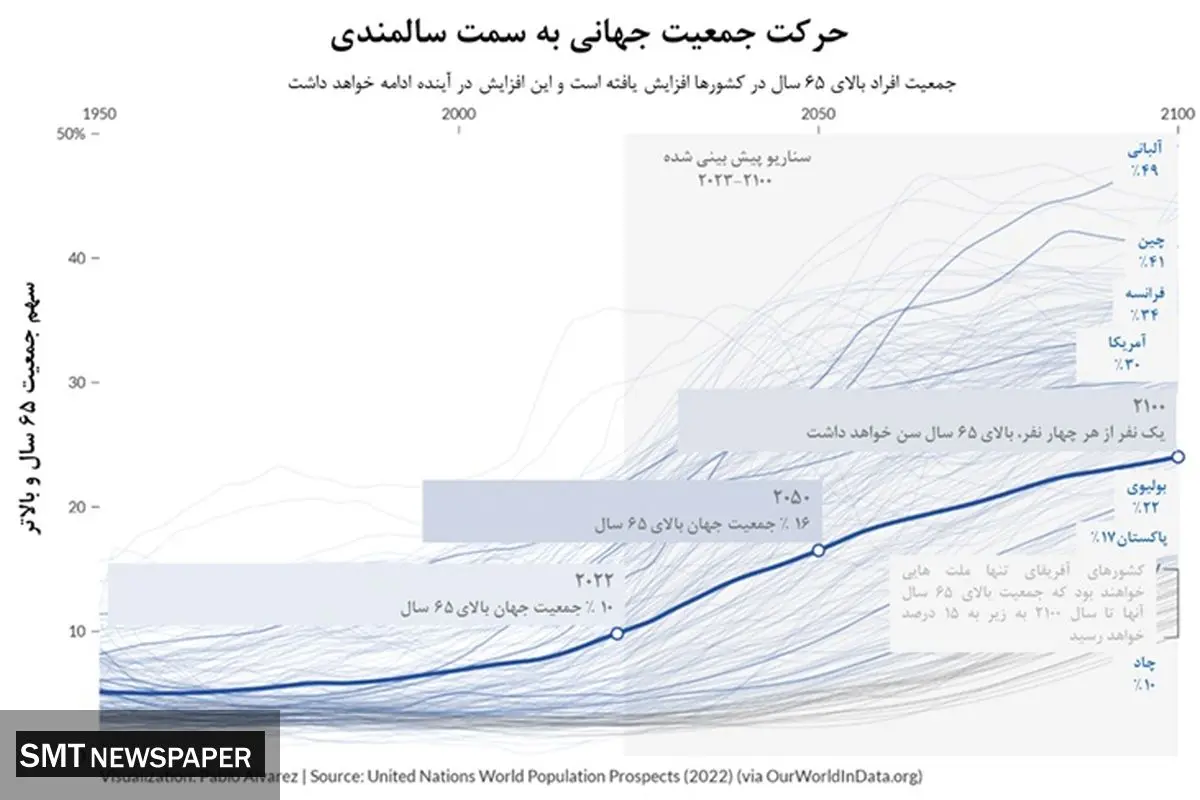 نقش سالخوردگی بر اقتصاد