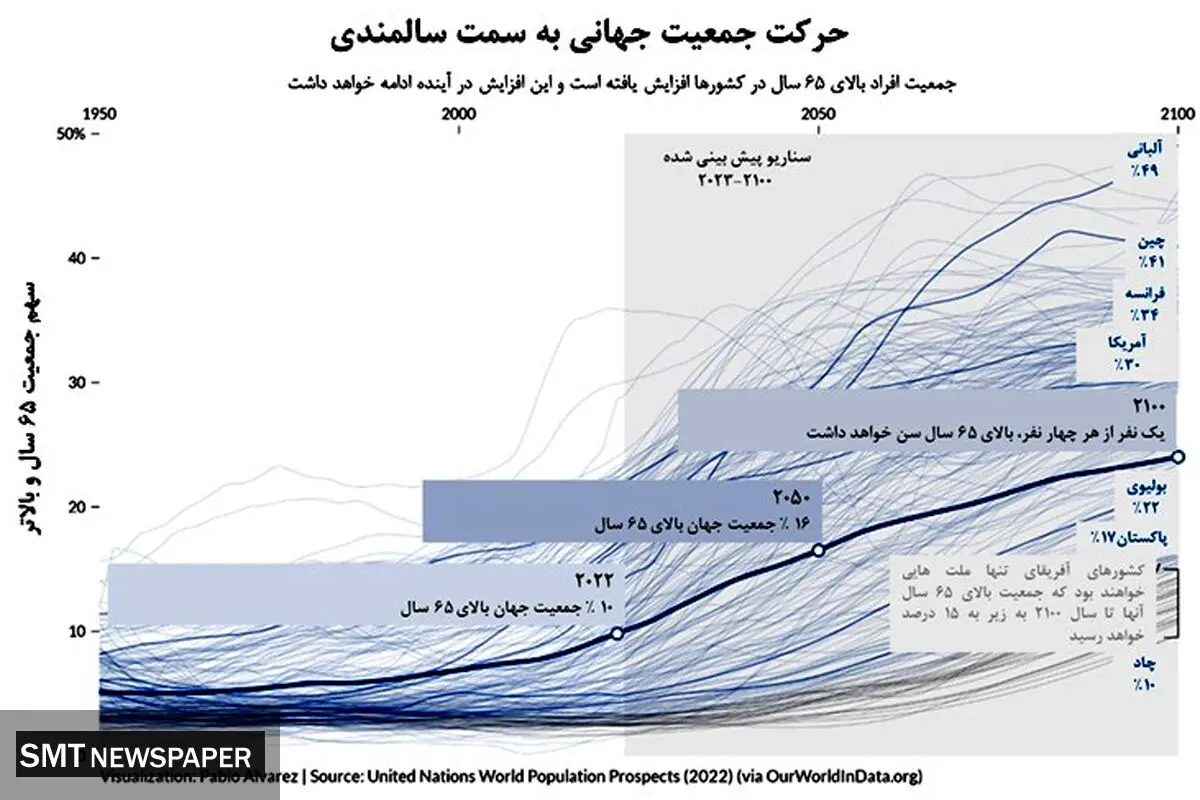 نقش سالخوردگی بر اقتصاد