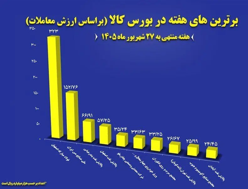 فولاد مبارکه در صدر فروشندگان بورس کالا ایستاد