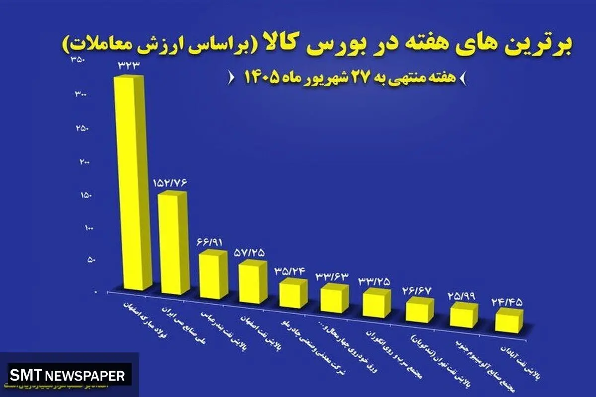 فولاد مبارکه در صدر فروشندگان بورس کالا ایستاد