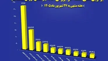 فولاد مبارکه در صدر فروشندگان بورس کالا ایستاد