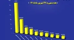 فولاد مبارکه در صدر فروشندگان بورس کالا ایستاد