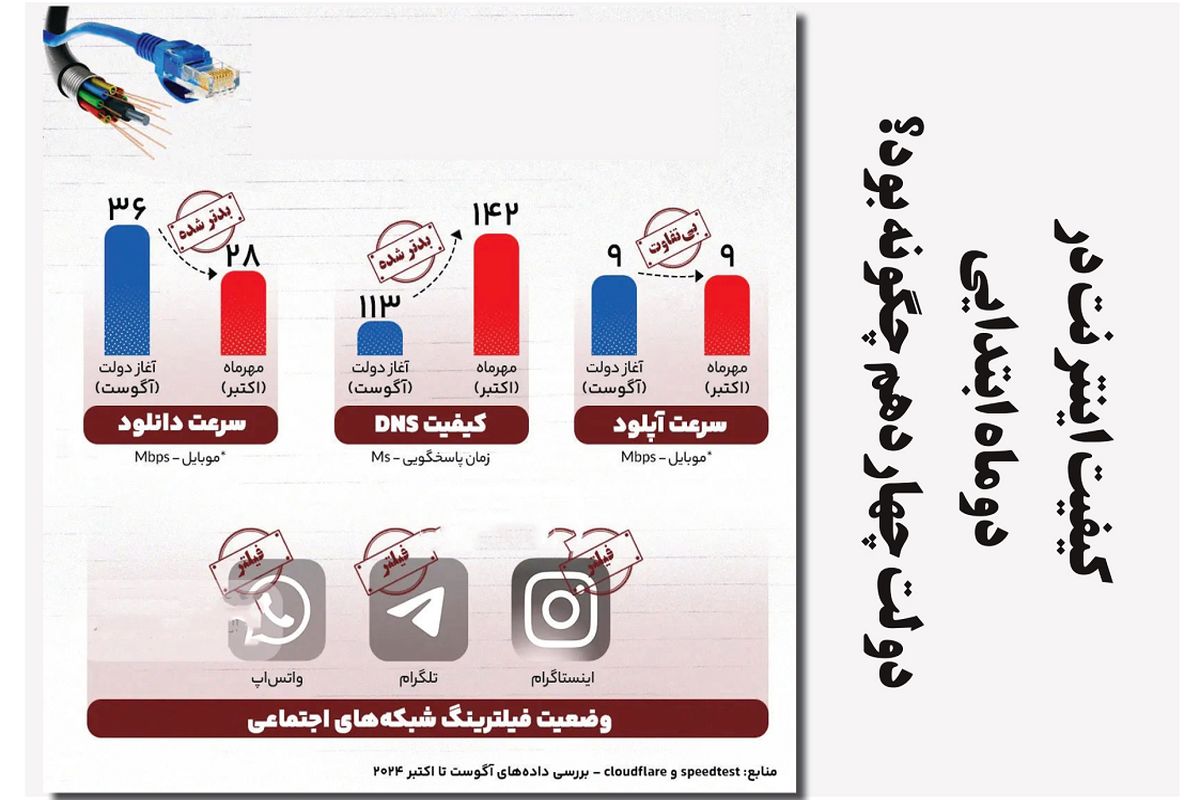 کیفیت اینترنت در  دو ماه ابتدایی دولت چهاردهم چگونه بود؟