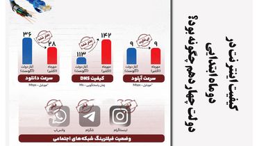 کیفیت اینترنت در  دو ماه ابتدایی دولت چهاردهم چگونه بود؟