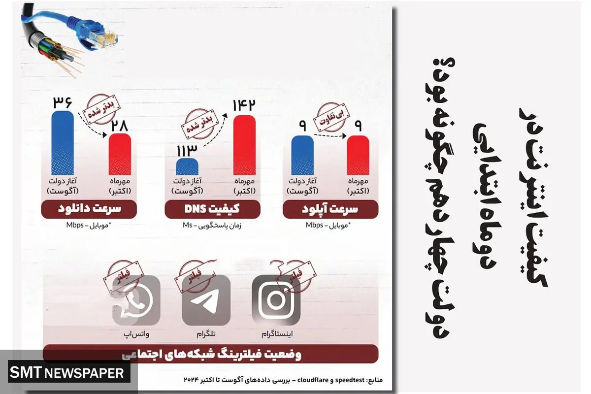کیفیت اینترنت در  دو ماه ابتدایی دولت چهاردهم چگونه بود؟