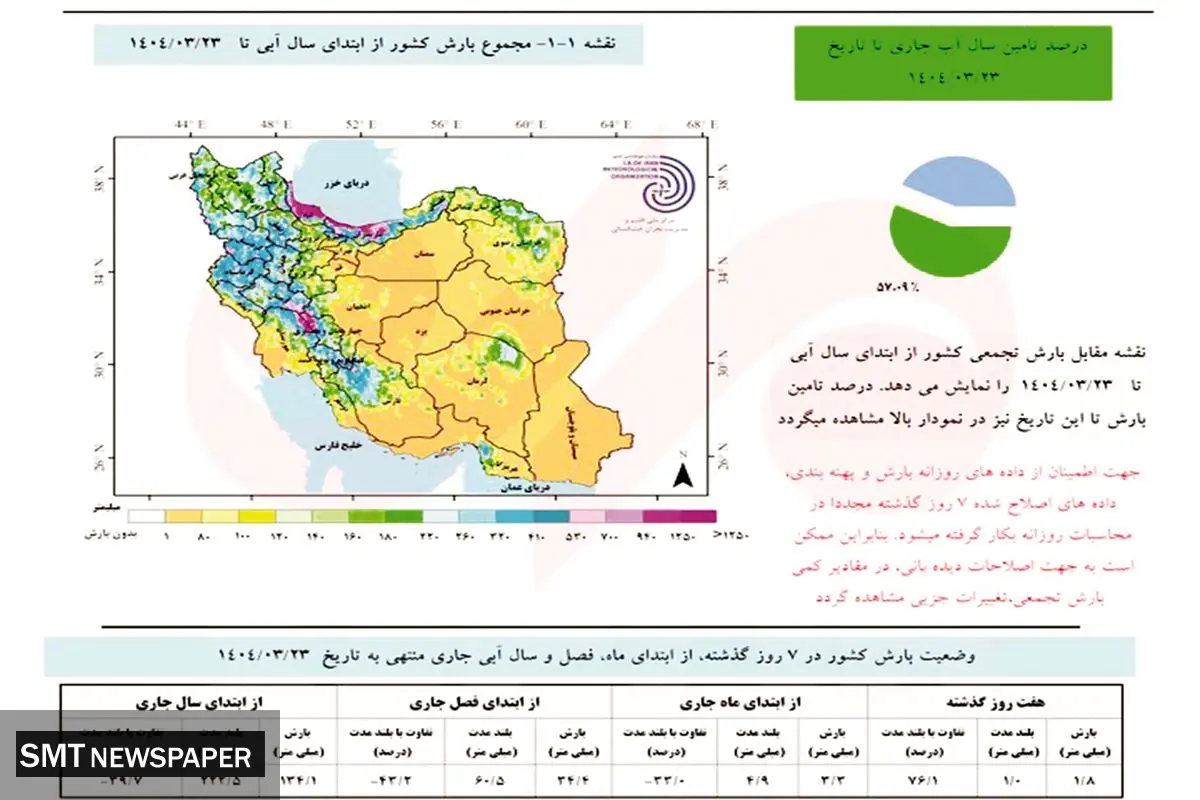 کسری ۳.۵ میلیارد مترمکعبی آب در تهران