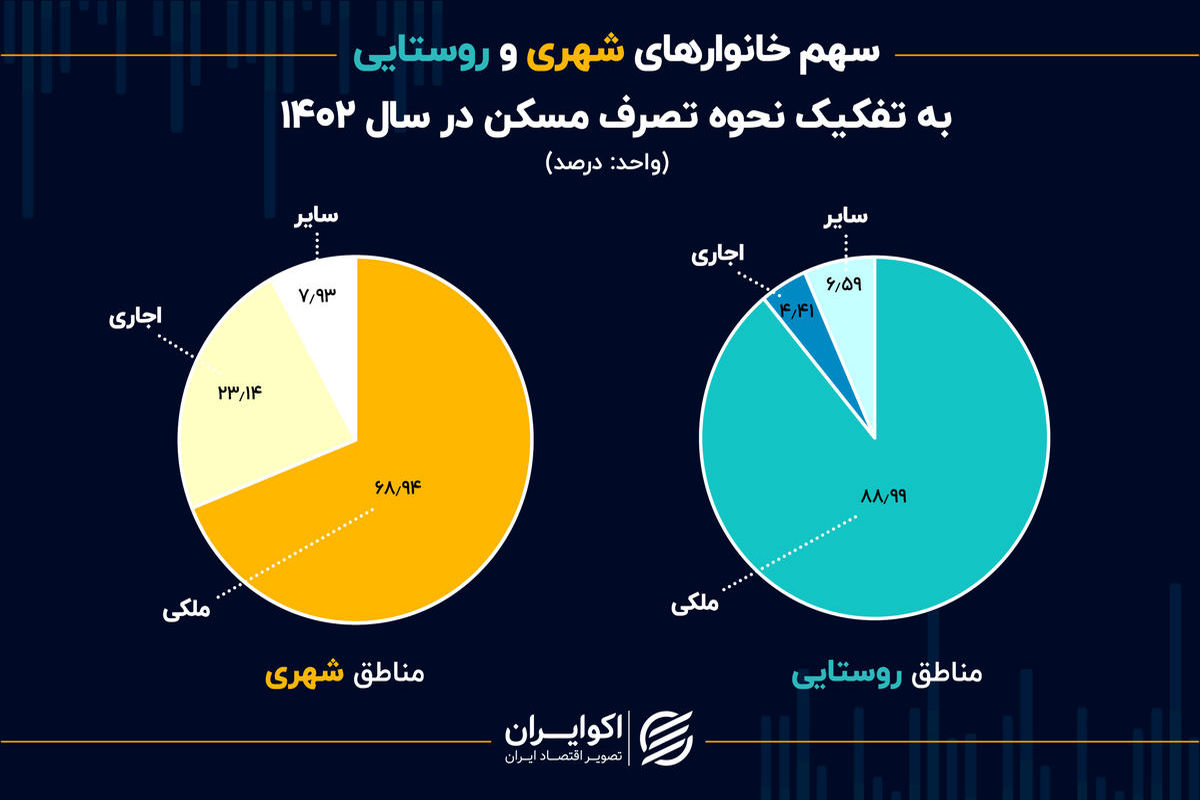 کاهش سهم اجاره‌نشینی در شهرها