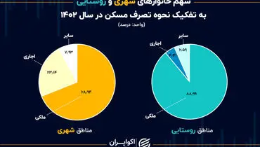 کاهش سهم اجاره‌نشینی در شهرها