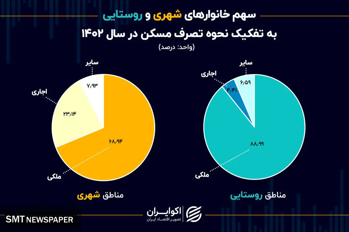 کاهش سهم اجاره‌نشینی در شهرها