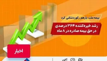 بیمه ملت باز هم رکورد شکنی کرد/ رشد خیره کننده 364 درصدی در حق بیمه صادره در 8 ماه