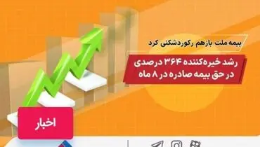 بیمه ملت باز هم رکورد شکنی کرد/ رشد خیره کننده 364 درصدی در حق بیمه صادره در 8 ماه