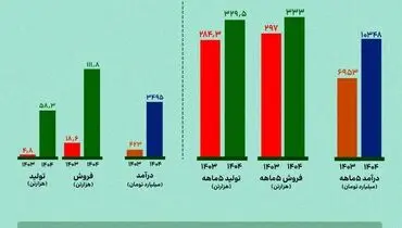 بررسی عملکرد پنج‌ماهه شرکت آهن و فولاد ارفع