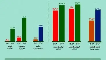 بررسی عملکرد پنج‌ماهه شرکت آهن و فولاد ارفع