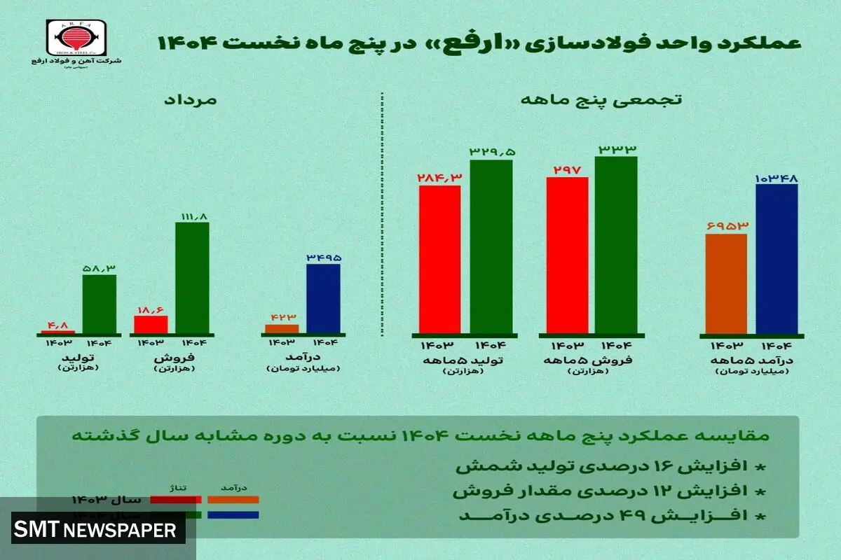 بررسی عملکرد پنج‌ماهه شرکت آهن و فولاد ارفع