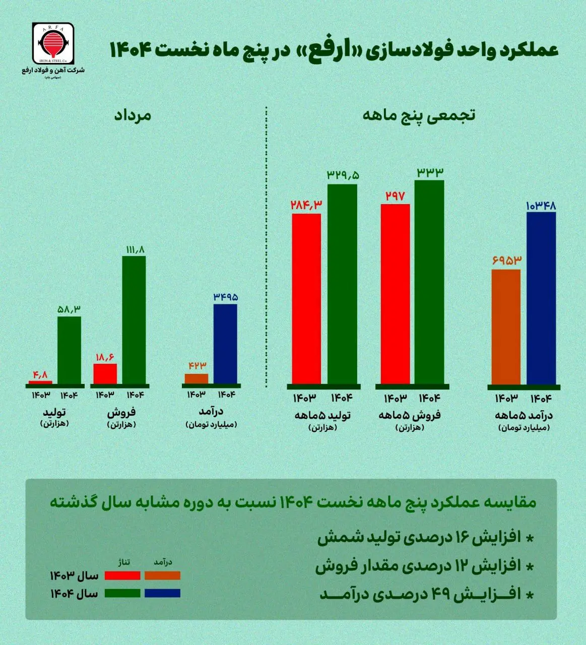 بررسی عملکرد پنج‌ماهه شرکت آهن و فولاد ارفع